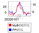 MyBCIC vs PPI 对比图
