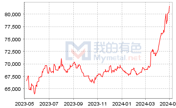 北京电解铜价格走势图
